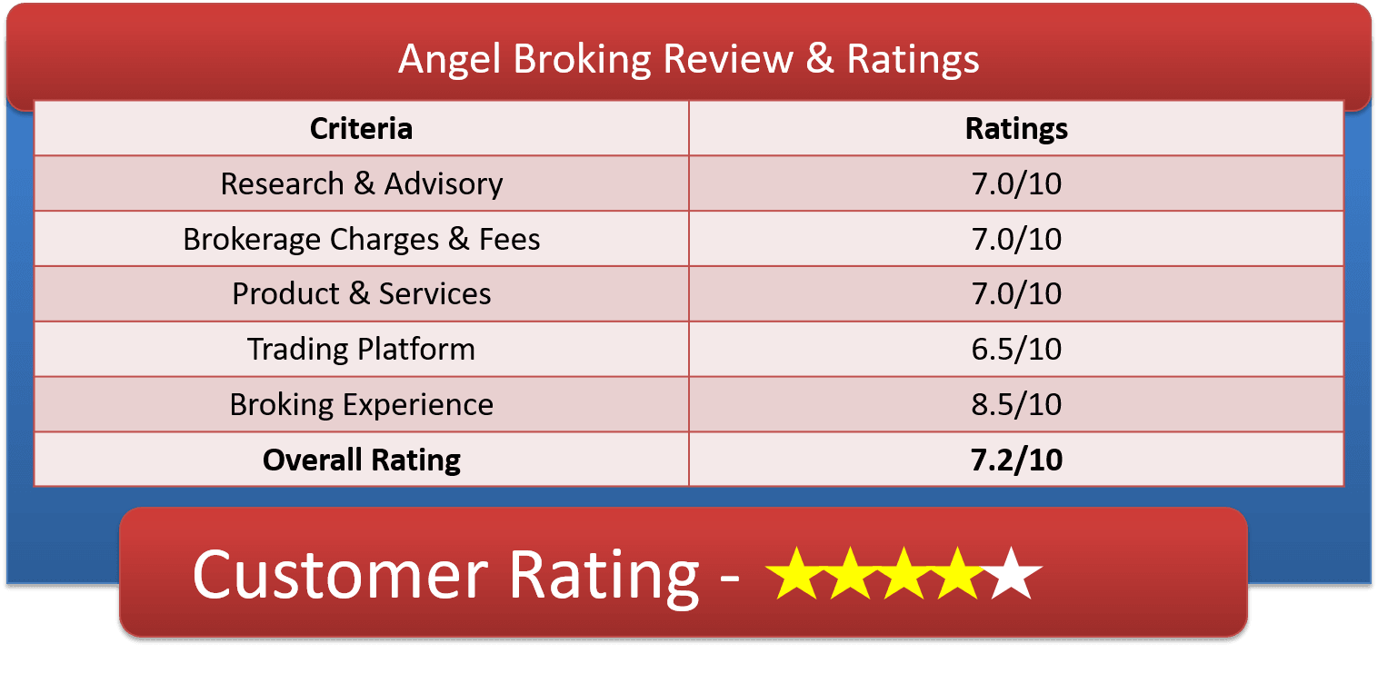 Angel Broking Services Ratings & Review by customers