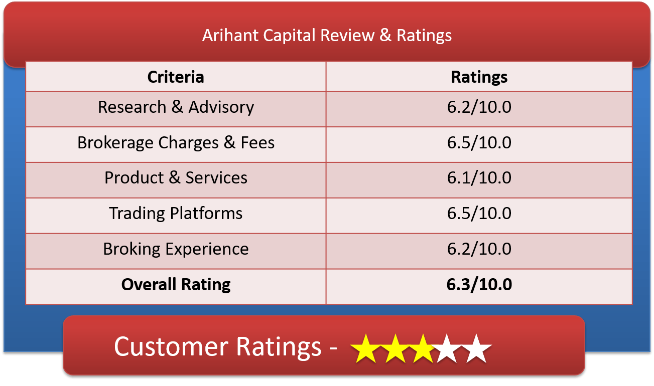 Arihant Capital Customer Ratings & Review