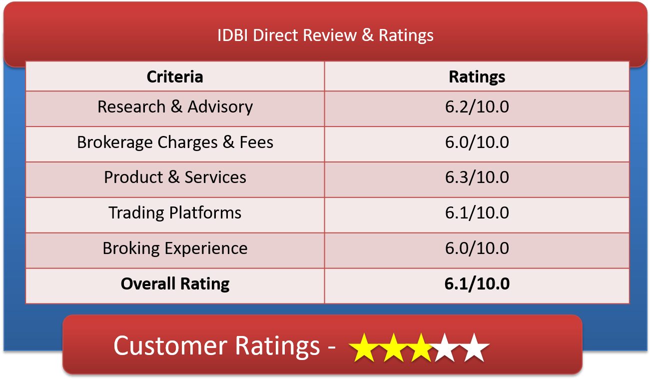 IDBI Direct Customer Ratings & Review