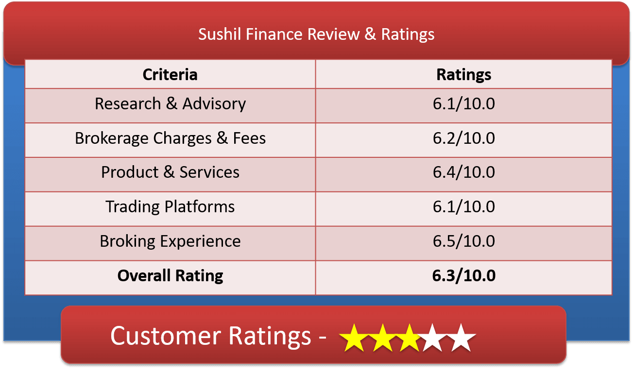 Sushil Finance Customer Ratings & Review