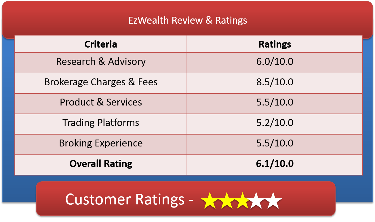 EzWealth Customer Ratings & Review