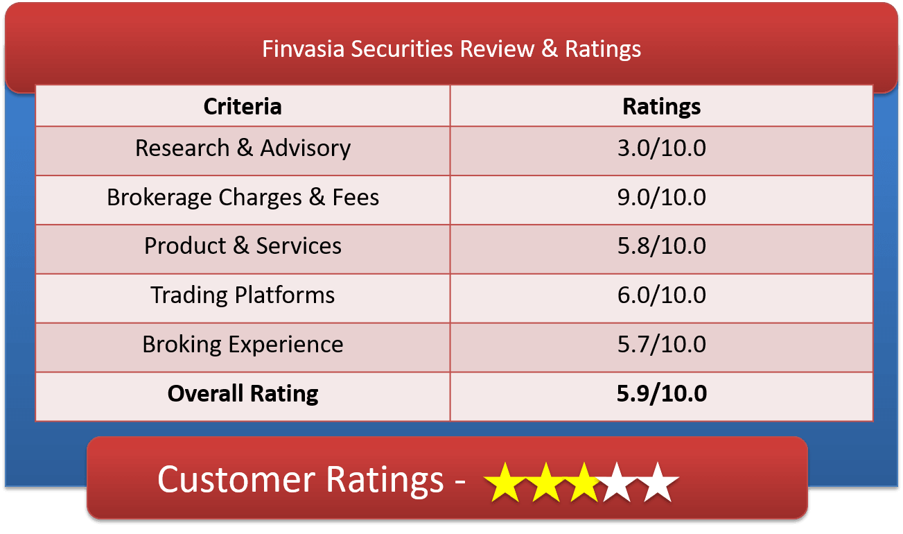 Finvasia Securities Customer Ratings & Review