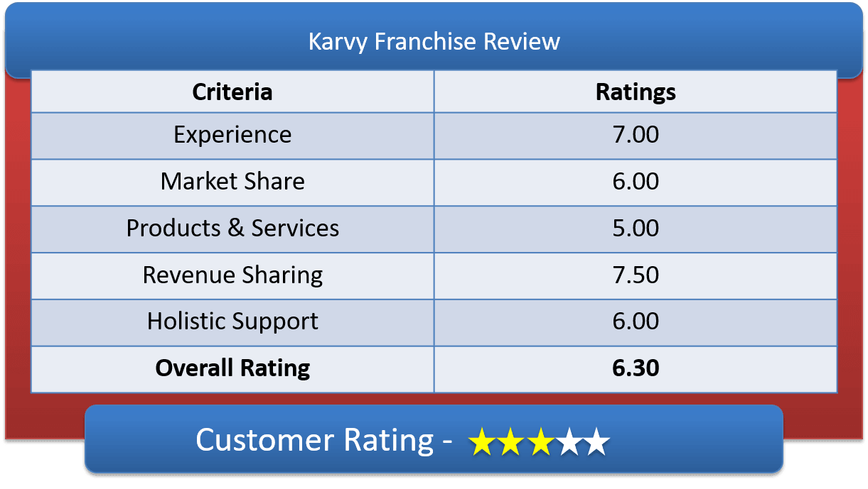 Karvy Franchise Customer Ratings & Review