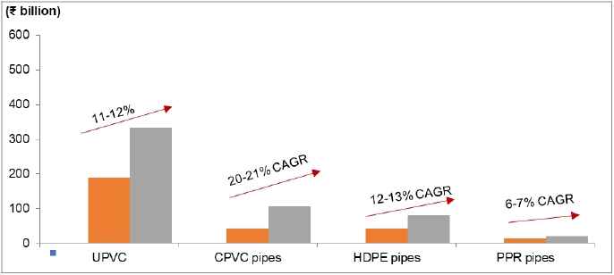 prince pipes ipo – Growth across segments