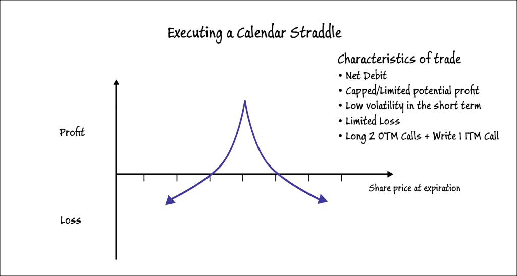Calendar Straddle - Neutral Option Trading Strategy