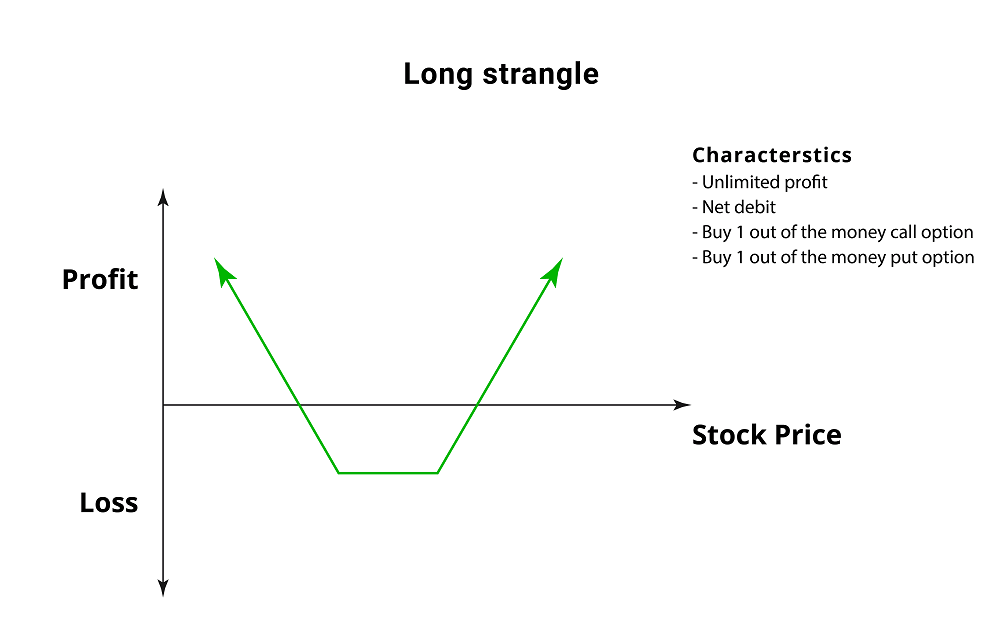 Long Strangle - Volatile Options Trading Strategy