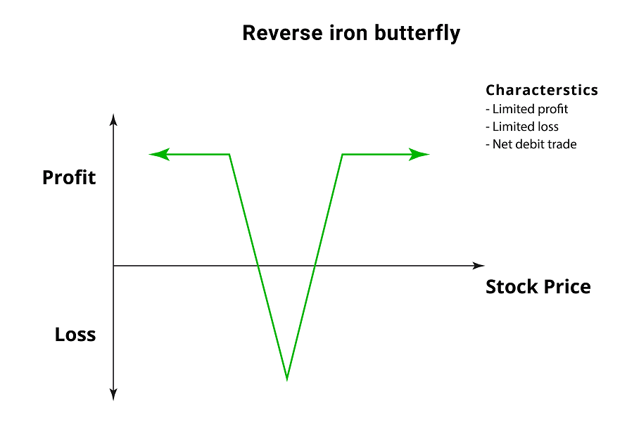 Reverse Iron Butterfly Spread - Options Trading Strategy