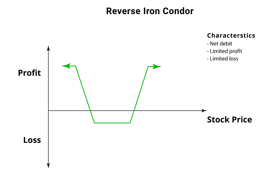 Reverse Iron Condor Spread - Options Trading Strategy