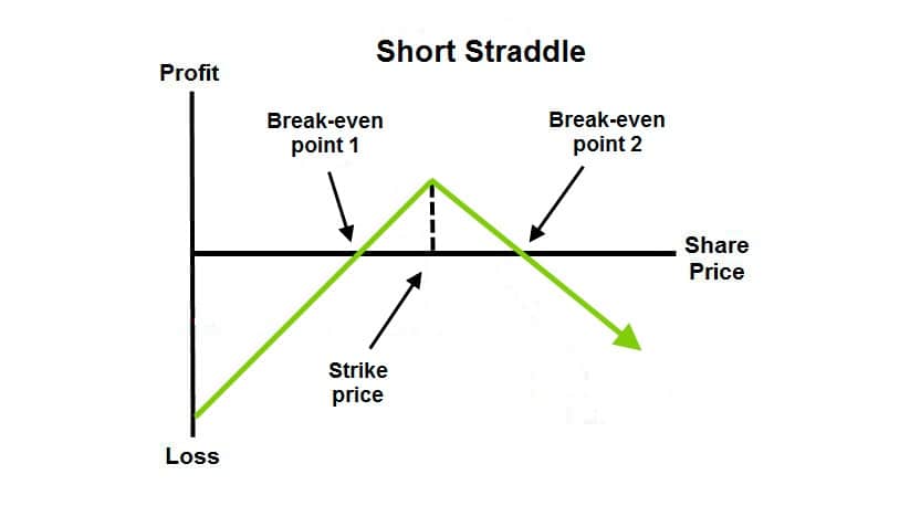 Short Straddle - Option Trading Strategy