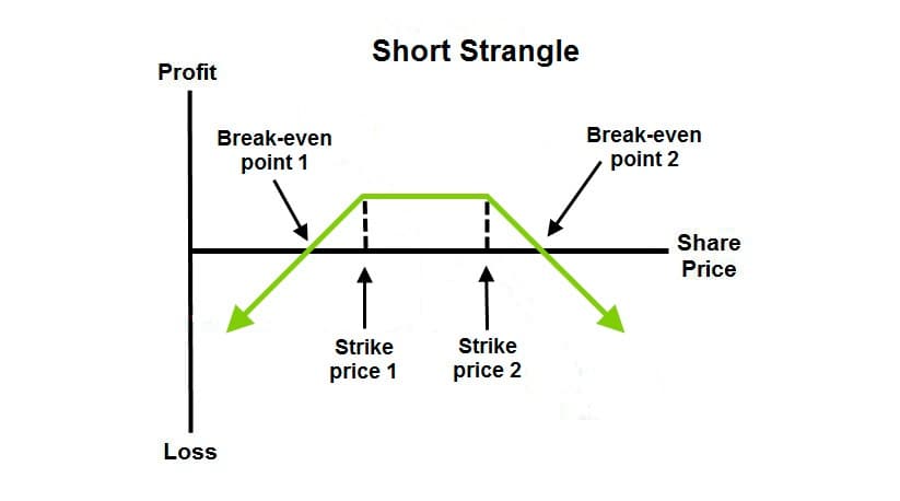 Short Strangle - Neutral Options Trading Strategies