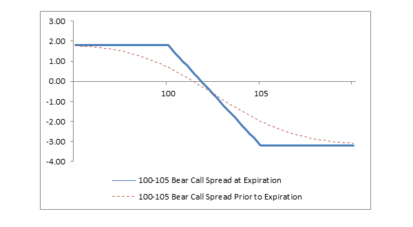 Bear Call Spread - Options Trading Strategy