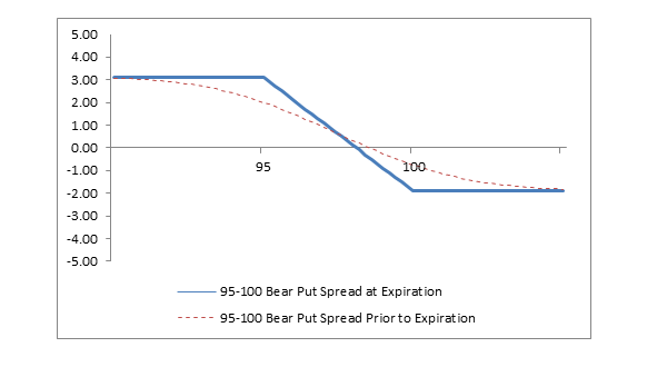 Bear Put Spread - Options Trading Strategy