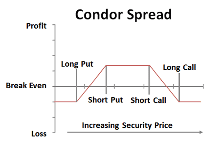 Condor Spread - Options Trading Strategy