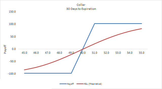 Covered Call Collar - Options Trading Strategy