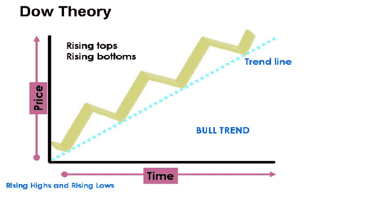 Dow Theory Explained
