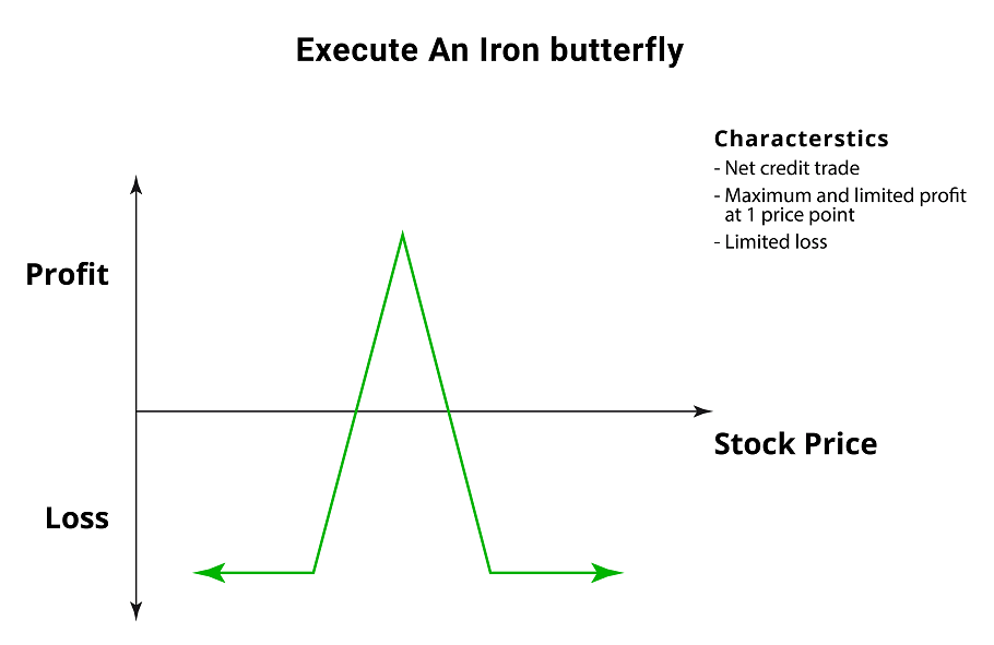 Iron Butterfly Spread - Options Trading Strategy