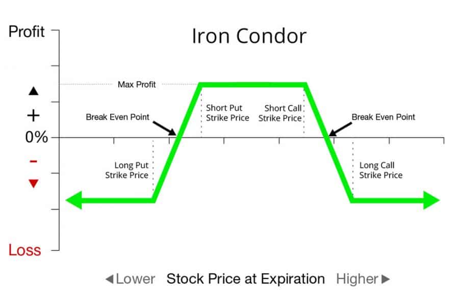 Iron Condor Spread - Options Trading Strategy