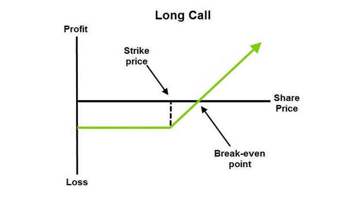 Long Call - Options Trading Strategy