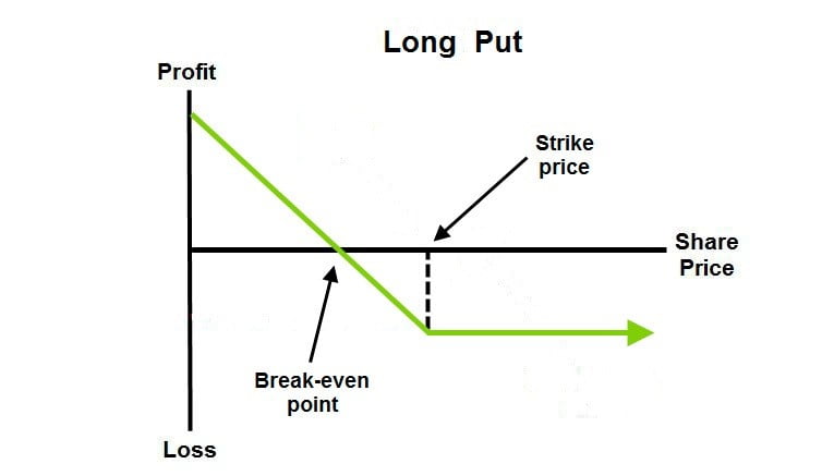 Long Put - Options Trading Strategy