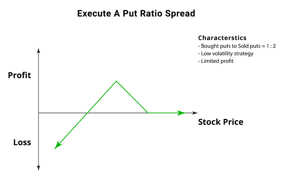 Put Ratio Spread - Options Trading Strategy