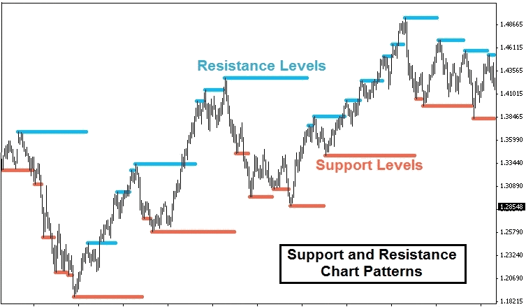Resistance & Support in Technical Analysis