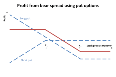 Short Bear Ratio Spread - Options Trading Strategy