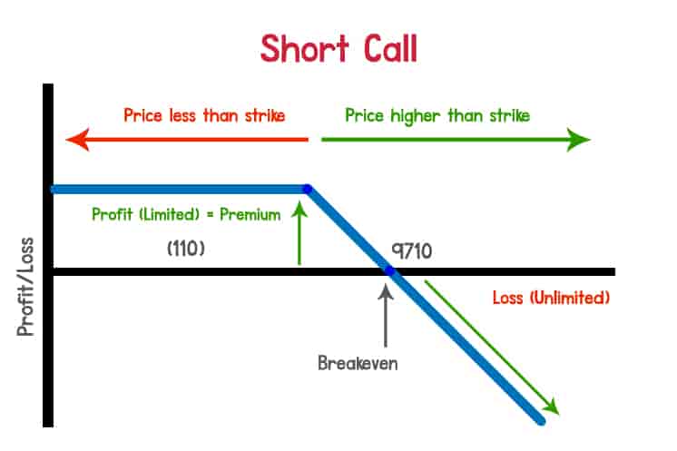 Short Call - Options Trading Strategy