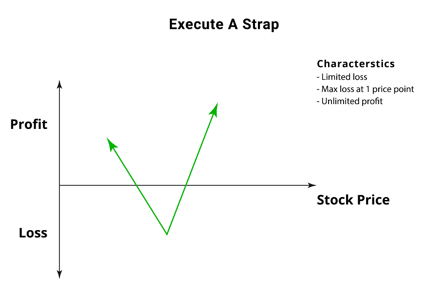 Strap Straddle - Options Trading Strategy