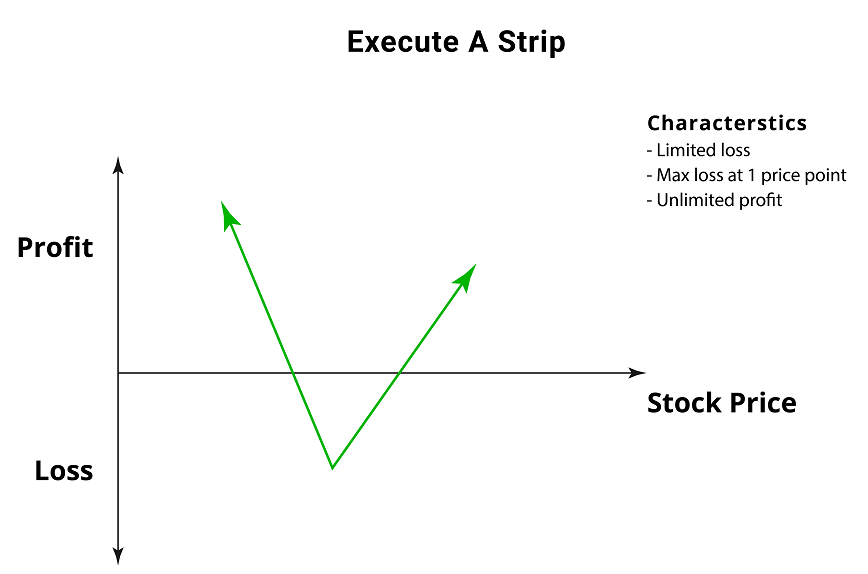 Strip Straddle - Options Trading Strategy
