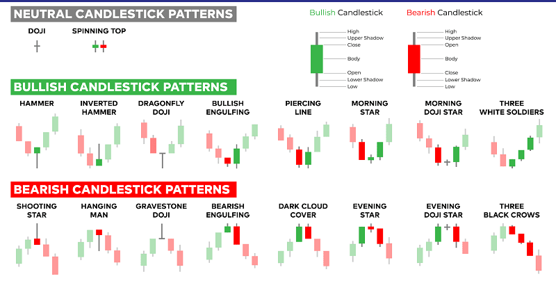 Candlestick Patterns & Charts