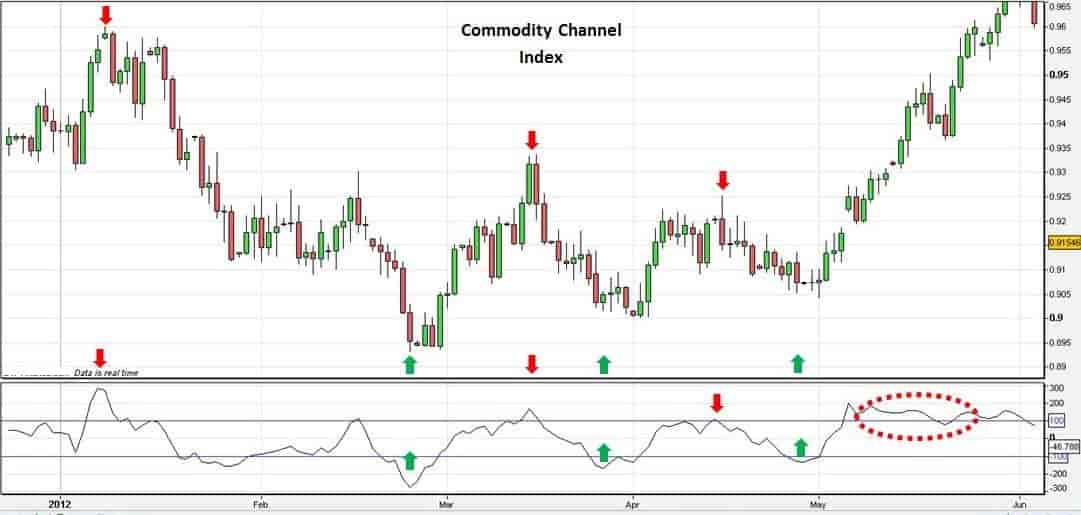 Commodity Channel Index or CCI Indicator