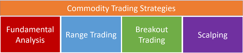 Commodity Trading Strategies & Techniques