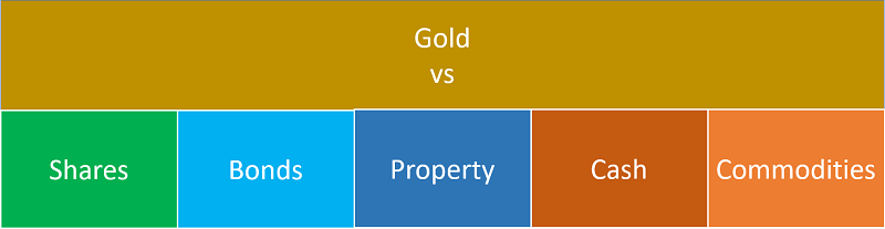 Gold vs Other Asset Classes