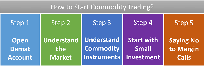 How to Start Commodity Trading