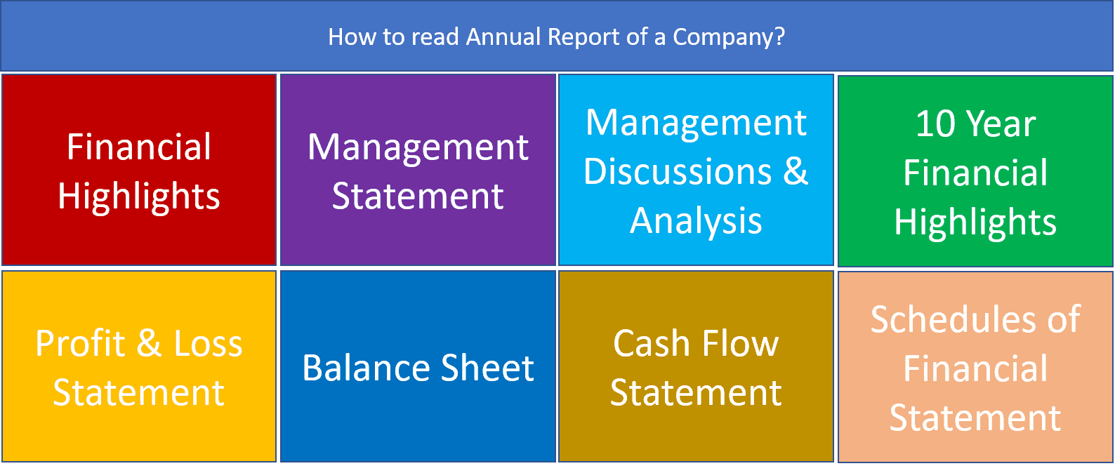 How to read an Annual Report of a Company