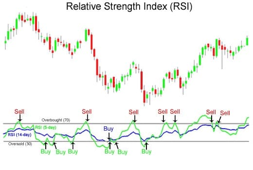 Relative Strength Index or RSI Indicator