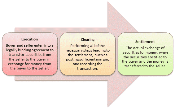 Stock Clearing & Settlement Process