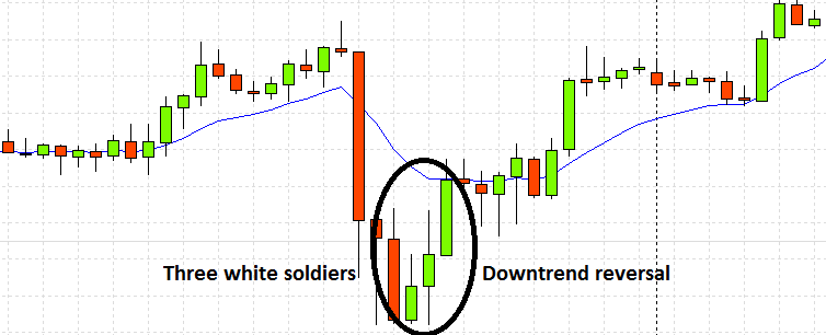 Three White Soldiers Candlestick Pattern