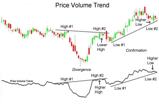 Volume Price Trend Indicator