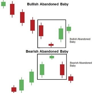 Abandoned-Baby-Candlestick-Pattern