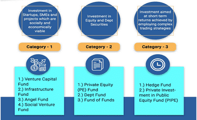 Alternative Investment Funds or AIF