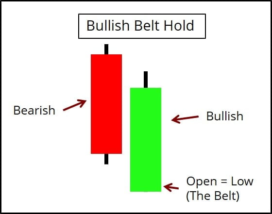 Bullish Belt Hold Candlestick Pattern