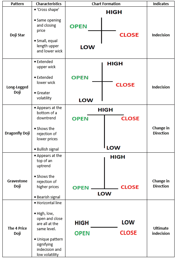 Types of Doji Candlestick Pattern - How to use Doji