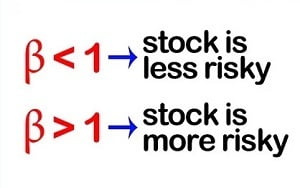 Beta in Stocks