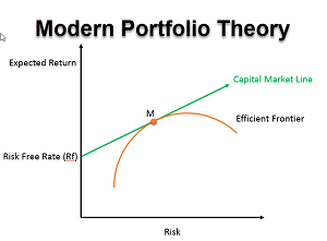 Modern Portfolio Theory or MPT