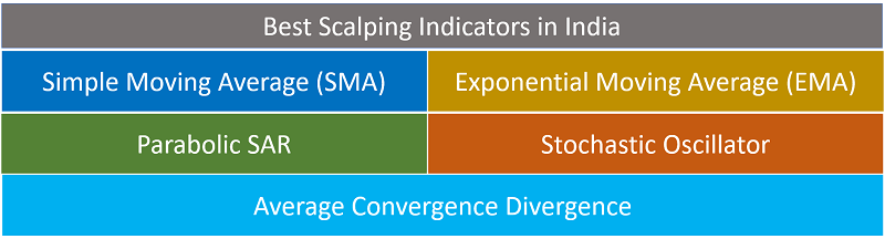 Scalping Indicators or Signals