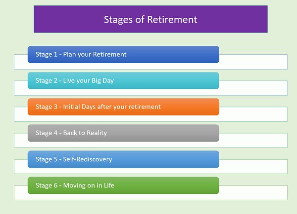 Stages of Retirement